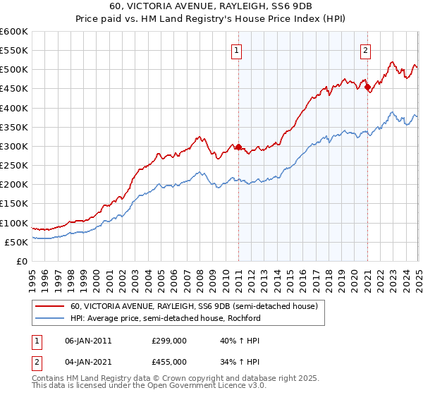 60, VICTORIA AVENUE, RAYLEIGH, SS6 9DB: Price paid vs HM Land Registry's House Price Index