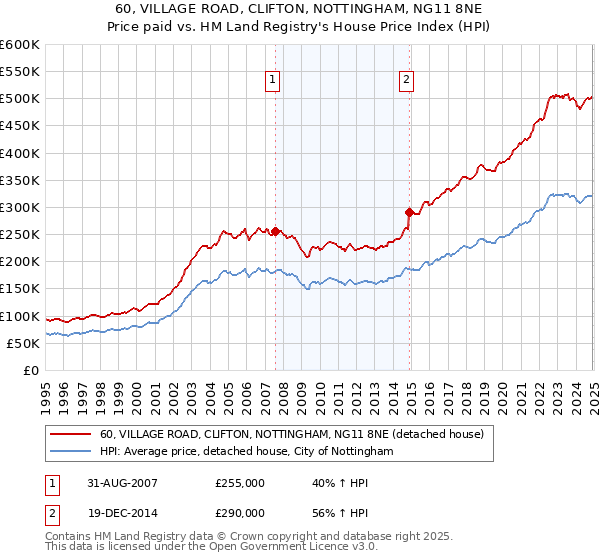 60, VILLAGE ROAD, CLIFTON, NOTTINGHAM, NG11 8NE: Price paid vs HM Land Registry's House Price Index