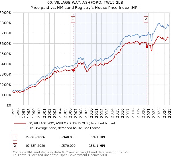 60, VILLAGE WAY, ASHFORD, TW15 2LB: Price paid vs HM Land Registry's House Price Index