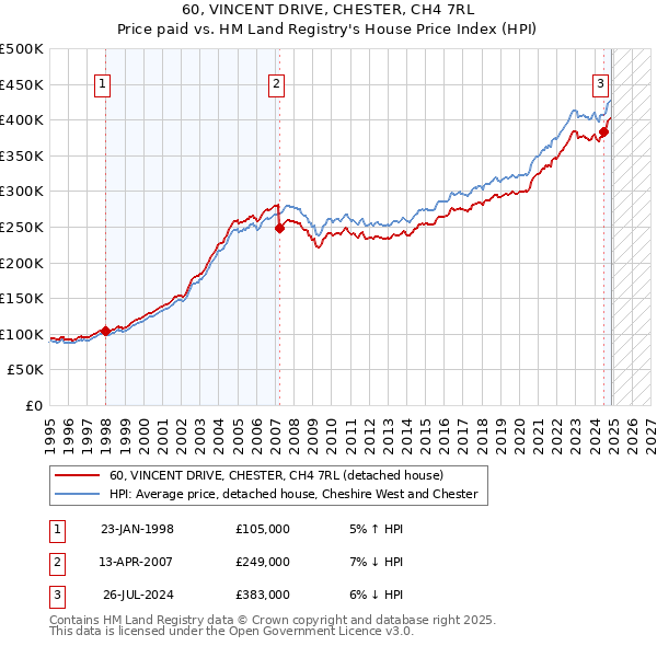 60, VINCENT DRIVE, CHESTER, CH4 7RL: Price paid vs HM Land Registry's House Price Index