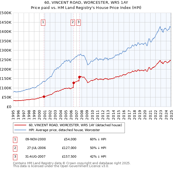 60, VINCENT ROAD, WORCESTER, WR5 1AY: Price paid vs HM Land Registry's House Price Index