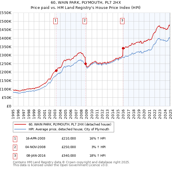 60, WAIN PARK, PLYMOUTH, PL7 2HX: Price paid vs HM Land Registry's House Price Index