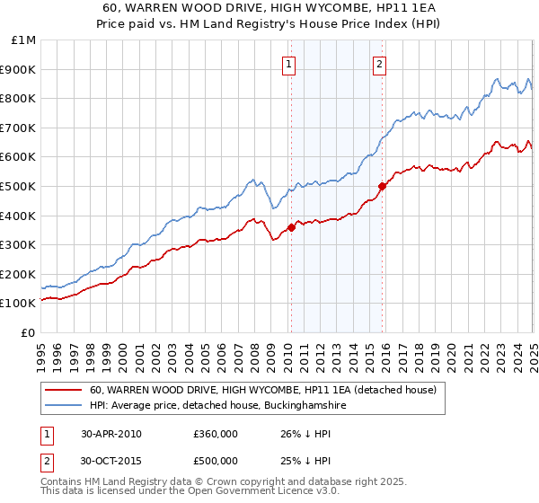 60, WARREN WOOD DRIVE, HIGH WYCOMBE, HP11 1EA: Price paid vs HM Land Registry's House Price Index