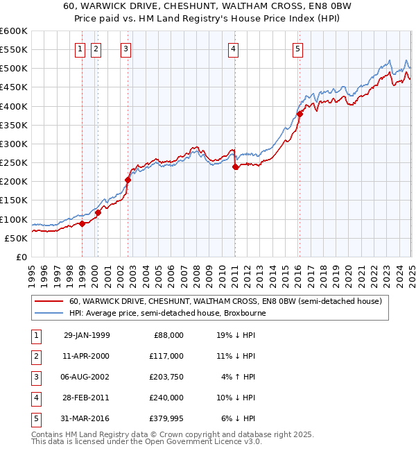 60, WARWICK DRIVE, CHESHUNT, WALTHAM CROSS, EN8 0BW: Price paid vs HM Land Registry's House Price Index