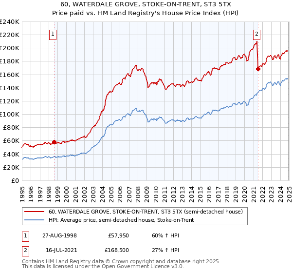 60, WATERDALE GROVE, STOKE-ON-TRENT, ST3 5TX: Price paid vs HM Land Registry's House Price Index