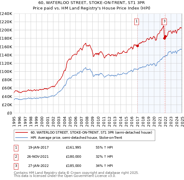 60, WATERLOO STREET, STOKE-ON-TRENT, ST1 3PR: Price paid vs HM Land Registry's House Price Index