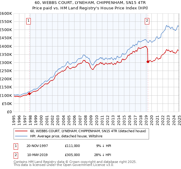 60, WEBBS COURT, LYNEHAM, CHIPPENHAM, SN15 4TR: Price paid vs HM Land Registry's House Price Index