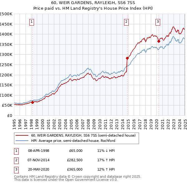 60, WEIR GARDENS, RAYLEIGH, SS6 7SS: Price paid vs HM Land Registry's House Price Index