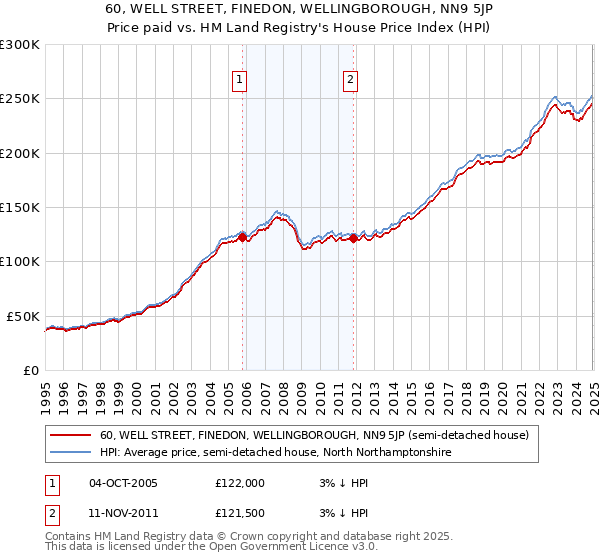 60, WELL STREET, FINEDON, WELLINGBOROUGH, NN9 5JP: Price paid vs HM Land Registry's House Price Index