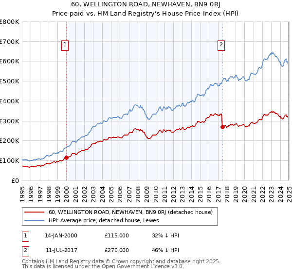 60, WELLINGTON ROAD, NEWHAVEN, BN9 0RJ: Price paid vs HM Land Registry's House Price Index