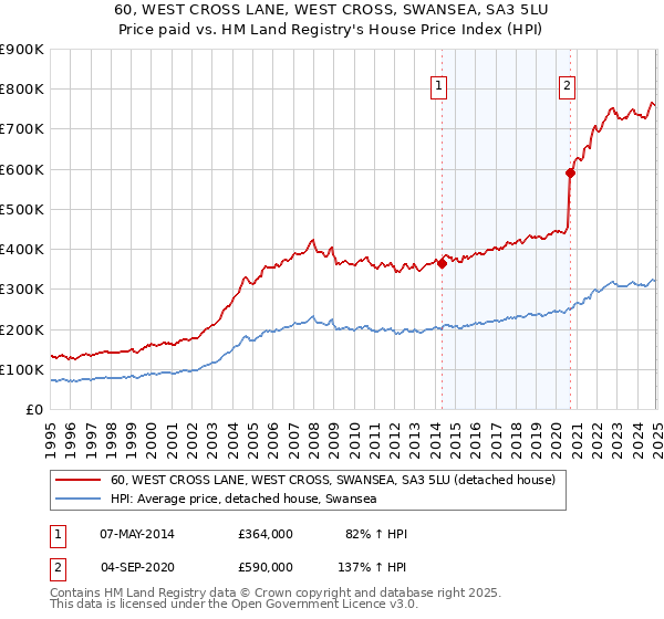 60, WEST CROSS LANE, WEST CROSS, SWANSEA, SA3 5LU: Price paid vs HM Land Registry's House Price Index
