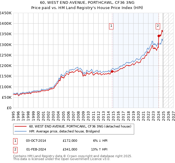 60, WEST END AVENUE, PORTHCAWL, CF36 3NG: Price paid vs HM Land Registry's House Price Index