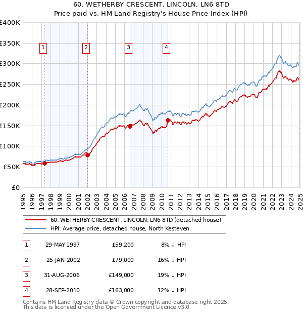 60, WETHERBY CRESCENT, LINCOLN, LN6 8TD: Price paid vs HM Land Registry's House Price Index