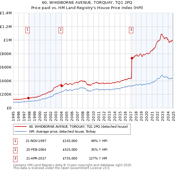 60, WHIDBORNE AVENUE, TORQUAY, TQ1 2PQ: Price paid vs HM Land Registry's House Price Index