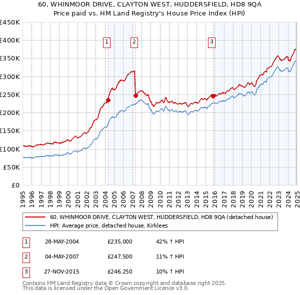 60, WHINMOOR DRIVE, CLAYTON WEST, HUDDERSFIELD, HD8 9QA: Price paid vs HM Land Registry's House Price Index