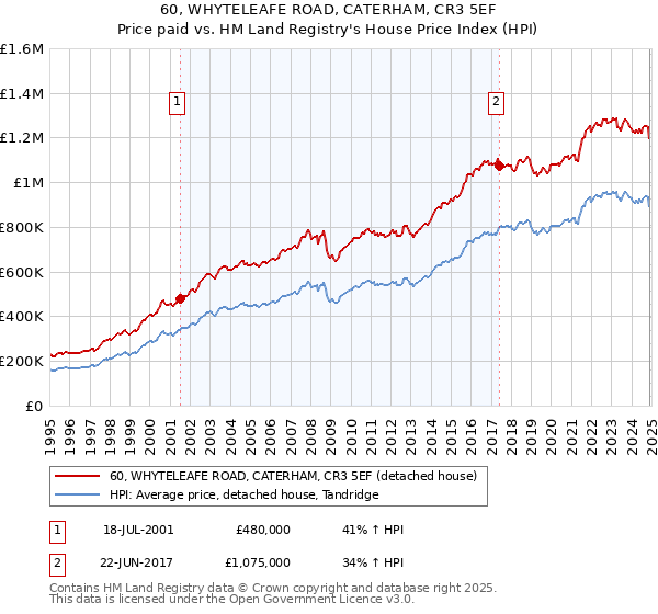 60, WHYTELEAFE ROAD, CATERHAM, CR3 5EF: Price paid vs HM Land Registry's House Price Index