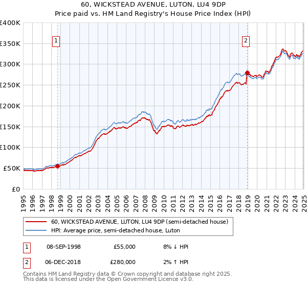 60, WICKSTEAD AVENUE, LUTON, LU4 9DP: Price paid vs HM Land Registry's House Price Index