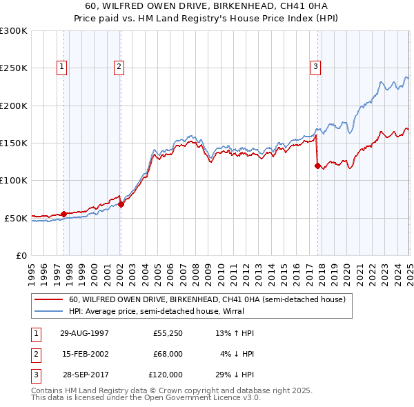60, WILFRED OWEN DRIVE, BIRKENHEAD, CH41 0HA: Price paid vs HM Land Registry's House Price Index