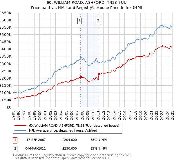 60, WILLIAM ROAD, ASHFORD, TN23 7UU: Price paid vs HM Land Registry's House Price Index