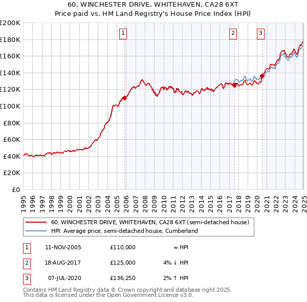60, WINCHESTER DRIVE, WHITEHAVEN, CA28 6XT: Price paid vs HM Land Registry's House Price Index