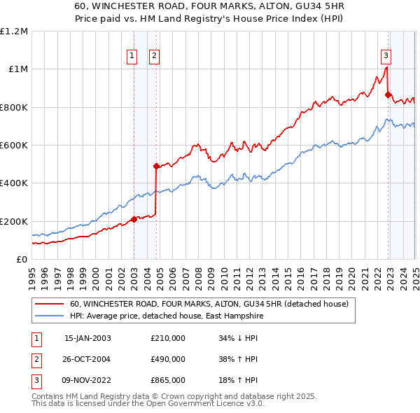 60, WINCHESTER ROAD, FOUR MARKS, ALTON, GU34 5HR: Price paid vs HM Land Registry's House Price Index