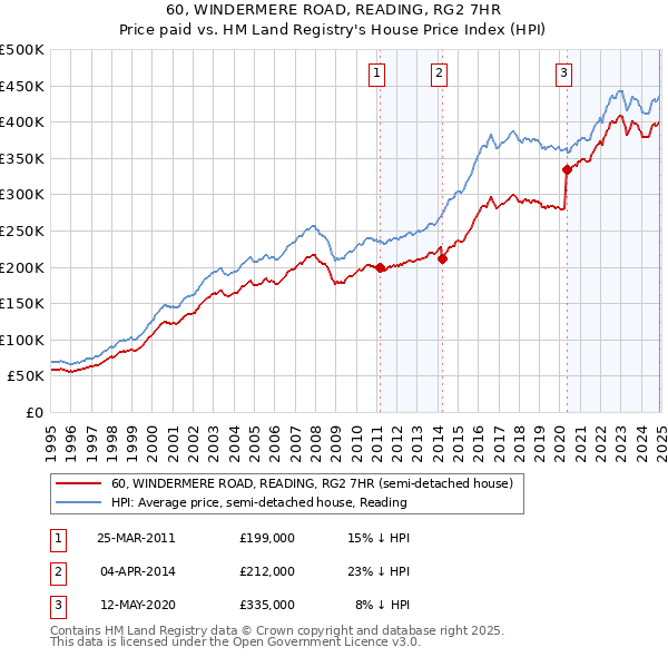 60, WINDERMERE ROAD, READING, RG2 7HR: Price paid vs HM Land Registry's House Price Index