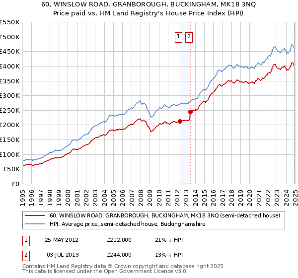 60, WINSLOW ROAD, GRANBOROUGH, BUCKINGHAM, MK18 3NQ: Price paid vs HM Land Registry's House Price Index