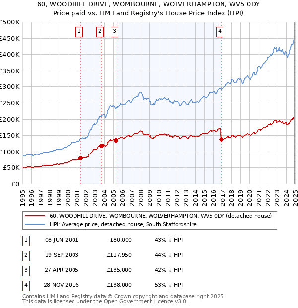 60, WOODHILL DRIVE, WOMBOURNE, WOLVERHAMPTON, WV5 0DY: Price paid vs HM Land Registry's House Price Index