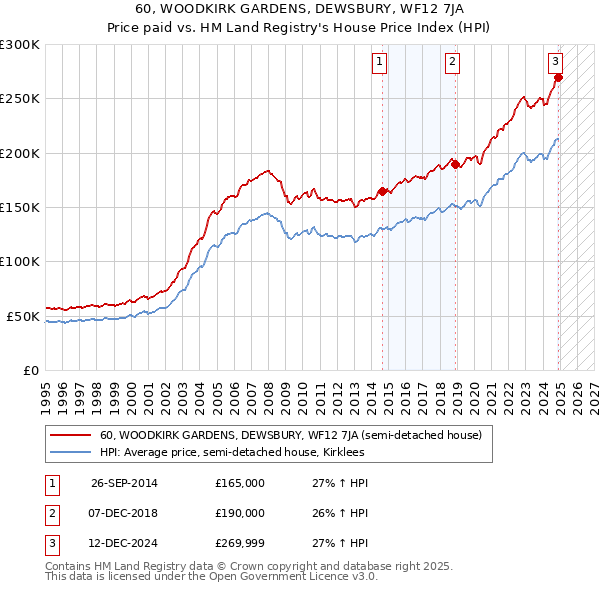 60, WOODKIRK GARDENS, DEWSBURY, WF12 7JA: Price paid vs HM Land Registry's House Price Index