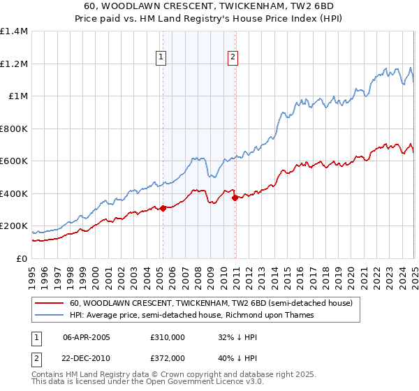 60, WOODLAWN CRESCENT, TWICKENHAM, TW2 6BD: Price paid vs HM Land Registry's House Price Index