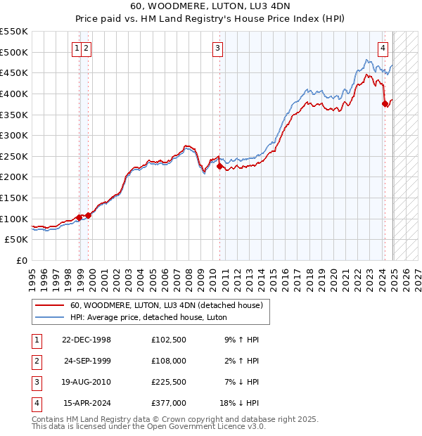 60, WOODMERE, LUTON, LU3 4DN: Price paid vs HM Land Registry's House Price Index