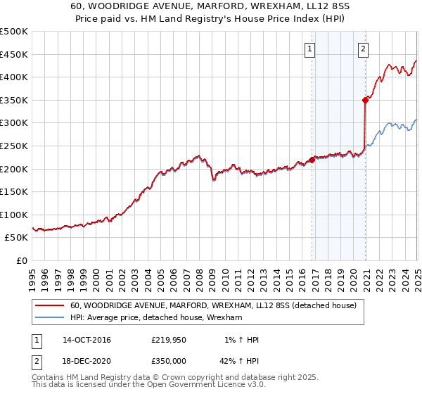 60, WOODRIDGE AVENUE, MARFORD, WREXHAM, LL12 8SS: Price paid vs HM Land Registry's House Price Index