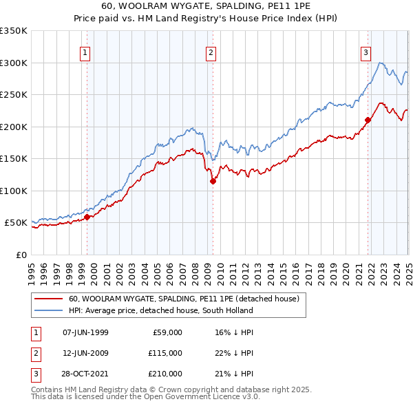 60, WOOLRAM WYGATE, SPALDING, PE11 1PE: Price paid vs HM Land Registry's House Price Index