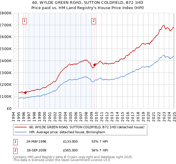 60, WYLDE GREEN ROAD, SUTTON COLDFIELD, B72 1HD: Price paid vs HM Land Registry's House Price Index