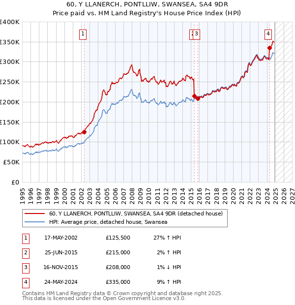 60, Y LLANERCH, PONTLLIW, SWANSEA, SA4 9DR: Price paid vs HM Land Registry's House Price Index