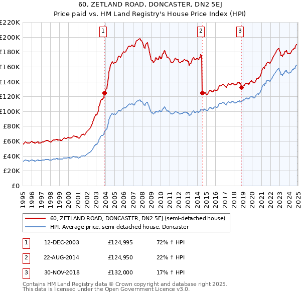60, ZETLAND ROAD, DONCASTER, DN2 5EJ: Price paid vs HM Land Registry's House Price Index