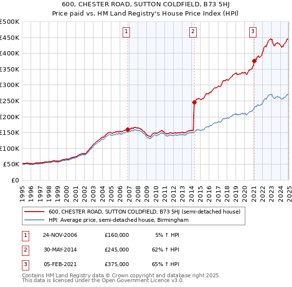 600, CHESTER ROAD, SUTTON COLDFIELD, B73 5HJ: Price paid vs HM Land Registry's House Price Index