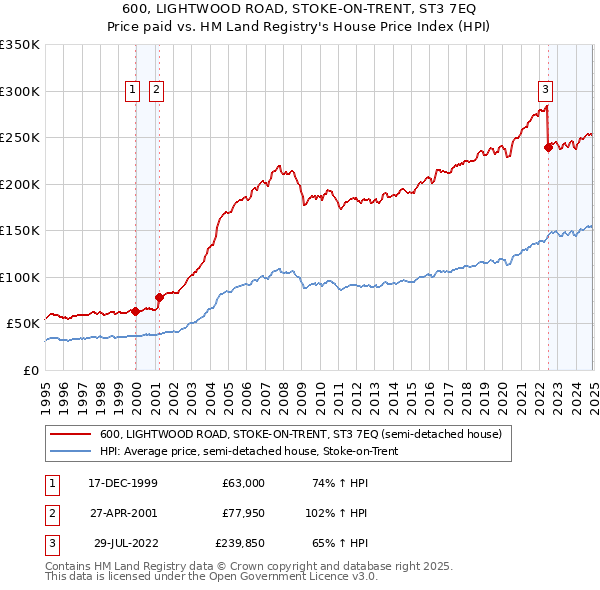 600, LIGHTWOOD ROAD, STOKE-ON-TRENT, ST3 7EQ: Price paid vs HM Land Registry's House Price Index
