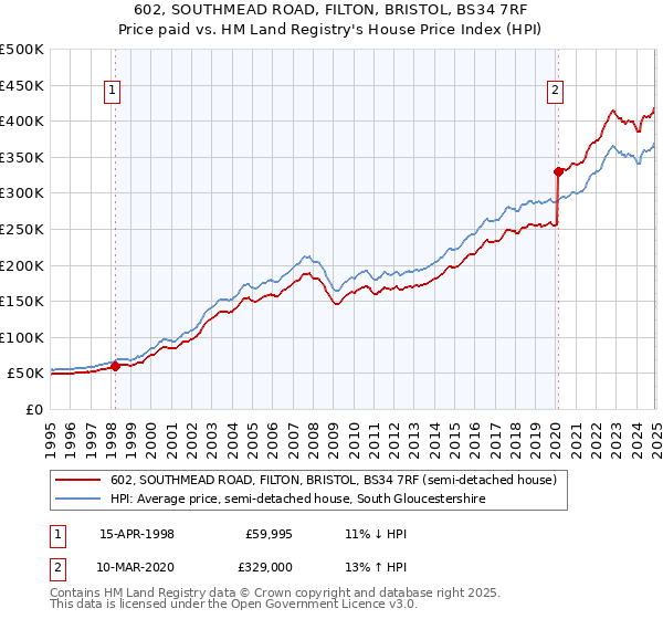 602, SOUTHMEAD ROAD, FILTON, BRISTOL, BS34 7RF: Price paid vs HM Land Registry's House Price Index