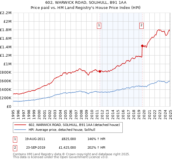 602, WARWICK ROAD, SOLIHULL, B91 1AA: Price paid vs HM Land Registry's House Price Index