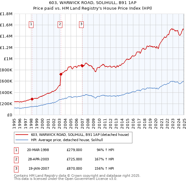 603, WARWICK ROAD, SOLIHULL, B91 1AP: Price paid vs HM Land Registry's House Price Index