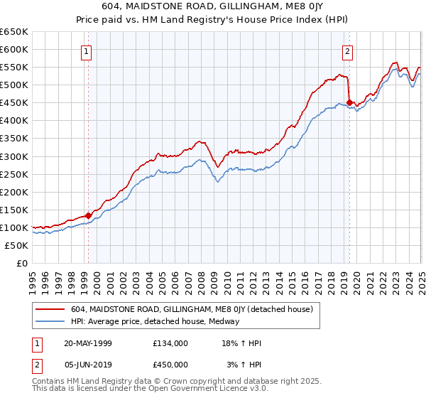 604, MAIDSTONE ROAD, GILLINGHAM, ME8 0JY: Price paid vs HM Land Registry's House Price Index