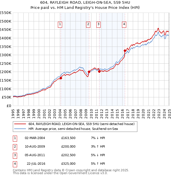 604, RAYLEIGH ROAD, LEIGH-ON-SEA, SS9 5HU: Price paid vs HM Land Registry's House Price Index