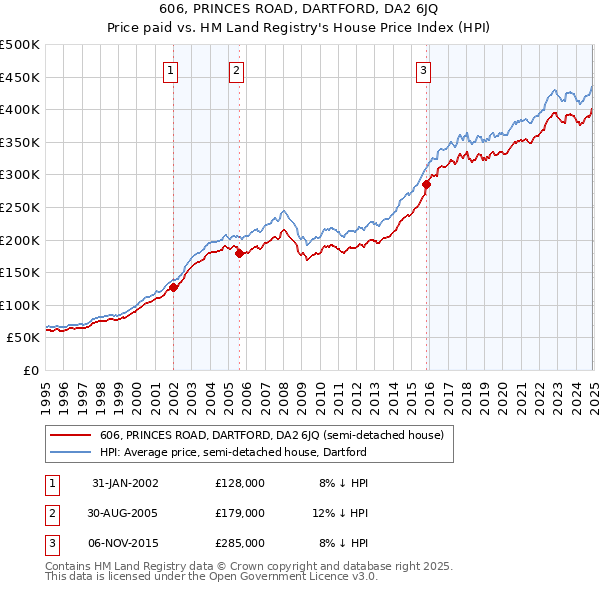 606, PRINCES ROAD, DARTFORD, DA2 6JQ: Price paid vs HM Land Registry's House Price Index