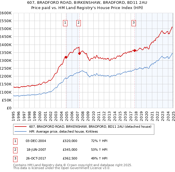 607, BRADFORD ROAD, BIRKENSHAW, BRADFORD, BD11 2AU: Price paid vs HM Land Registry's House Price Index