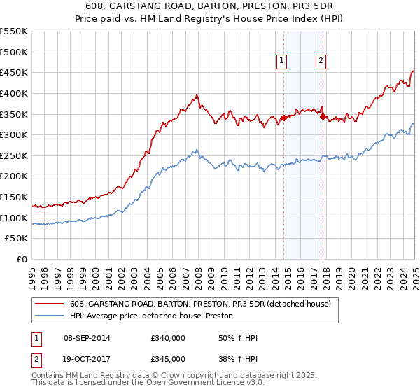 608, GARSTANG ROAD, BARTON, PRESTON, PR3 5DR: Price paid vs HM Land Registry's House Price Index