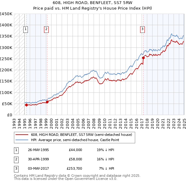 608, HIGH ROAD, BENFLEET, SS7 5RW: Price paid vs HM Land Registry's House Price Index