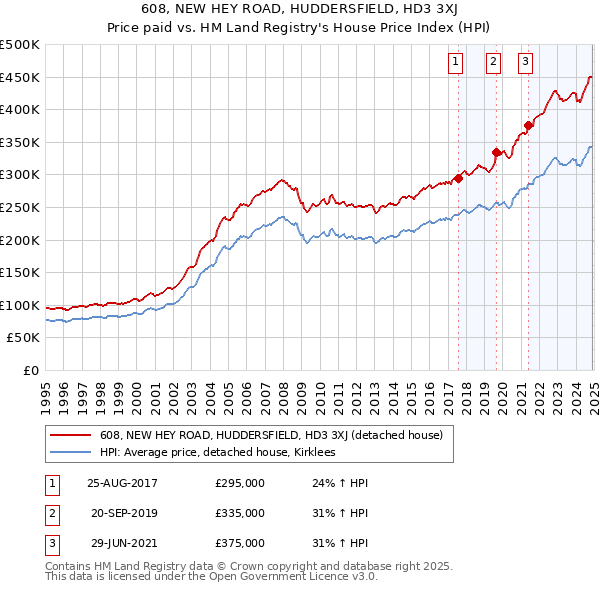 608, NEW HEY ROAD, HUDDERSFIELD, HD3 3XJ: Price paid vs HM Land Registry's House Price Index