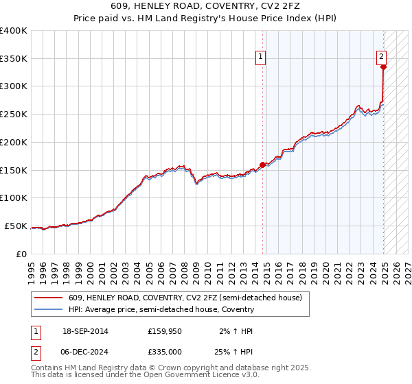 609, HENLEY ROAD, COVENTRY, CV2 2FZ: Price paid vs HM Land Registry's House Price Index