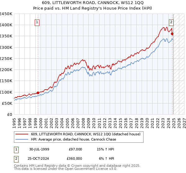609, LITTLEWORTH ROAD, CANNOCK, WS12 1QQ: Price paid vs HM Land Registry's House Price Index